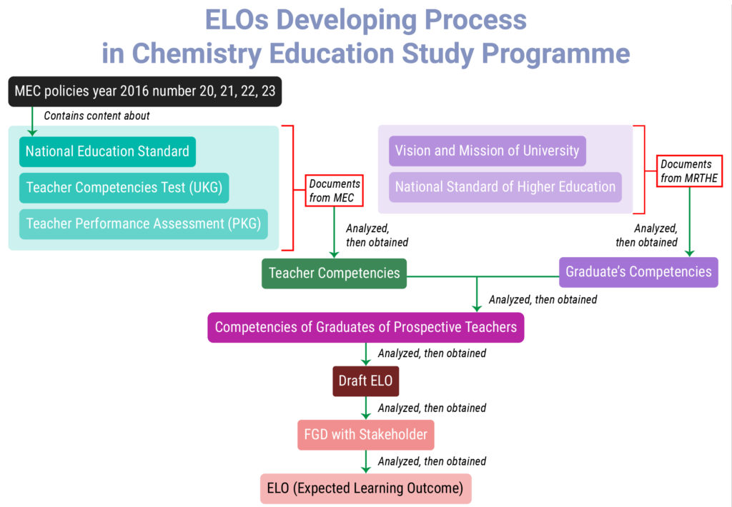 CESP ELOs developing process